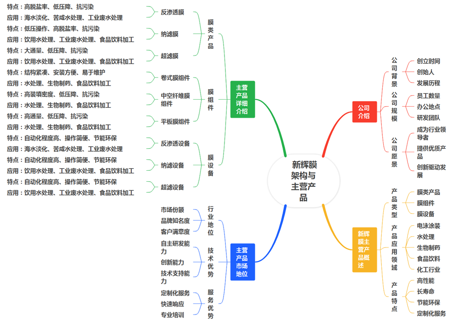 公司架構與主營產(chǎn)品